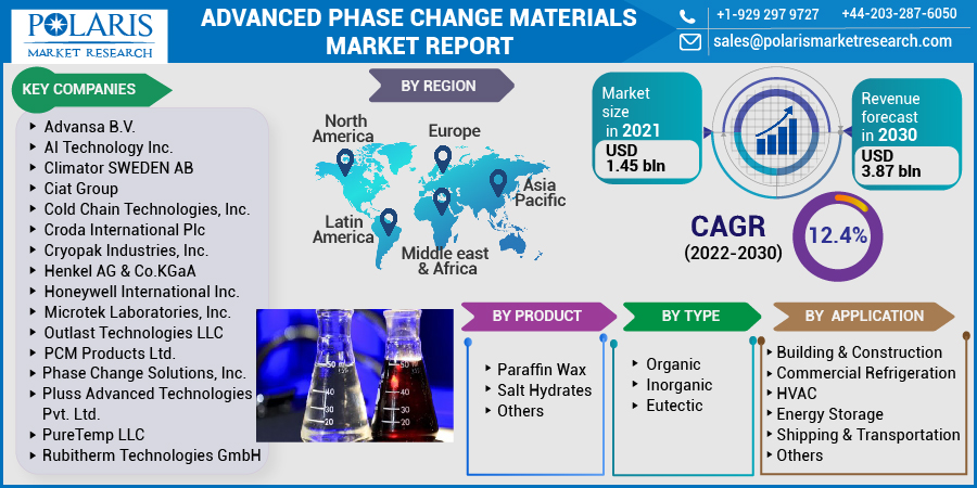 Advanced Phase Change Materials Market Statistical Model, Competitive Landscape and Forecast