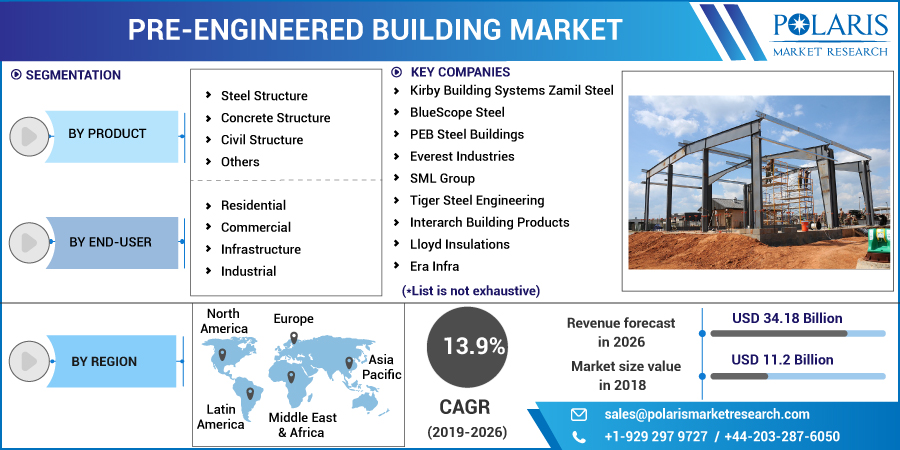 Pre-Engineered Buildings Market Size and Future Prospects 2032