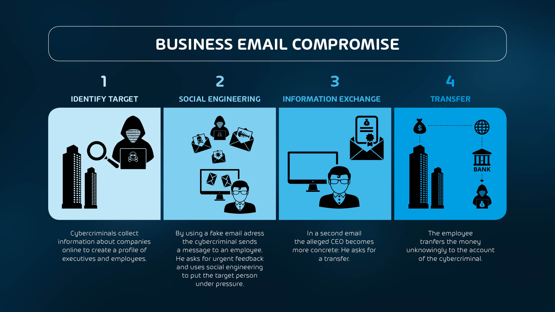 Business Email Compromise (BEC) Market Share Industry Trends, Competitive Insights and Forecast to 2032