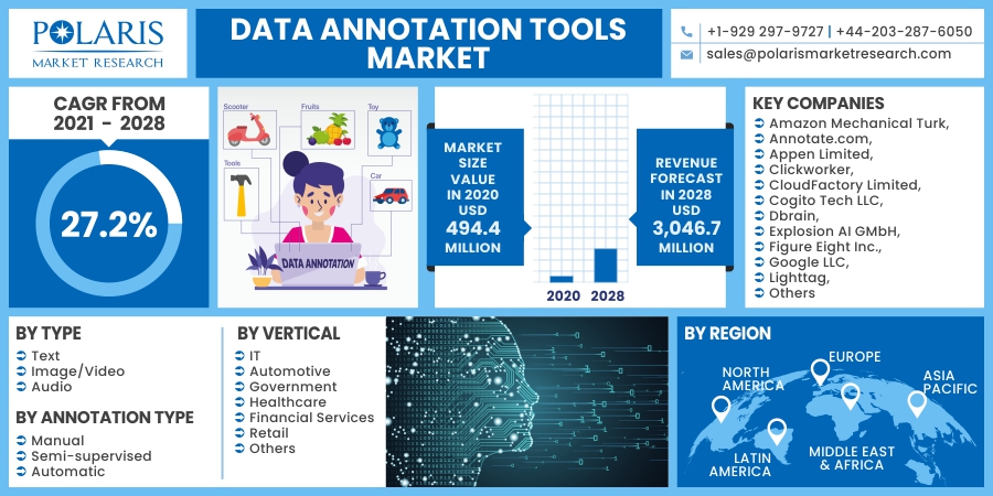  Data Annotation Tools Market Analysis By Type, Top Vendors and Growth Rate Through 2032