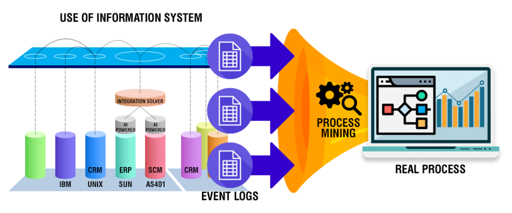 Process Mining Software Market Industry Statistics, Emerging Demands Forecast to 2030