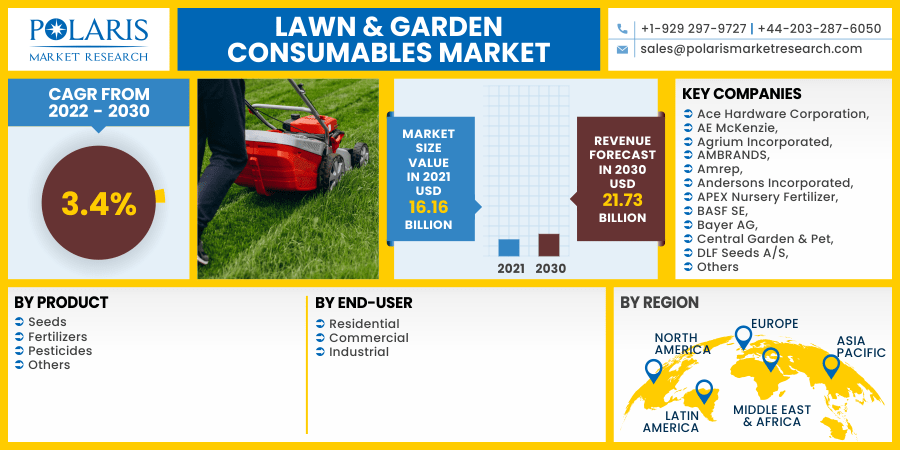 Lawn & Garden Consumables Market 2022 Industry-specific Challenges, Industry Projections