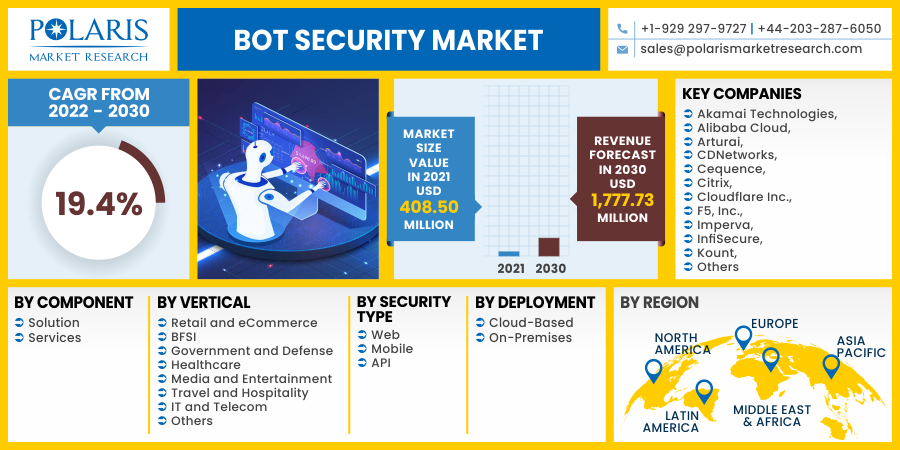 Bot Security Market 2022: Emerging Demands & Future Trends To 2030