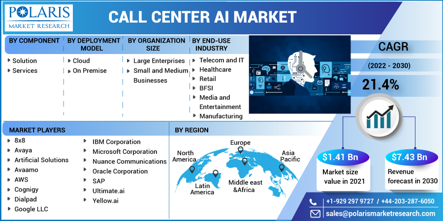 Call Center AI Market Size New Industry Insights and Forecast Till 2030