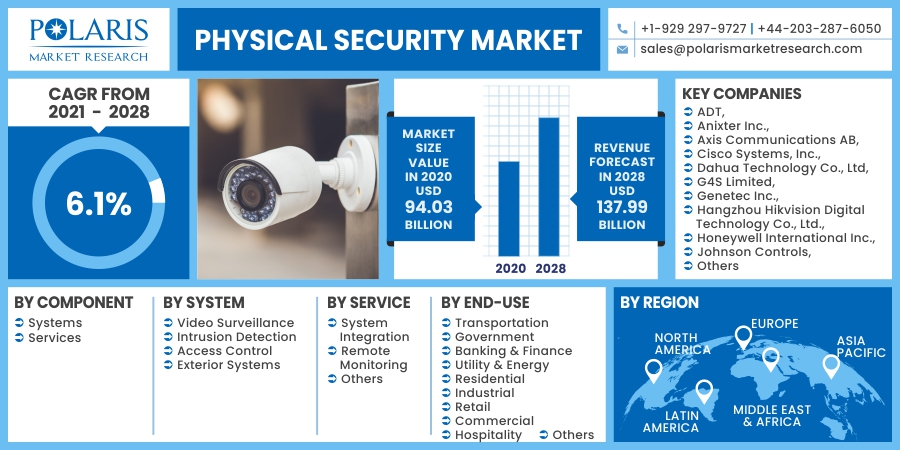 Physical Security Market 2023-2032 Current and Future Opportunities for Key Players