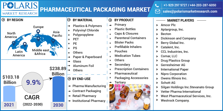 Pharmaceutical Packaging Market Size, Share, Company Profile Analysis And Forecast