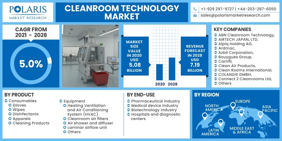 Cleanroom Technology Market Drivers, Segment, Top Manufacturers Forecast to 2030