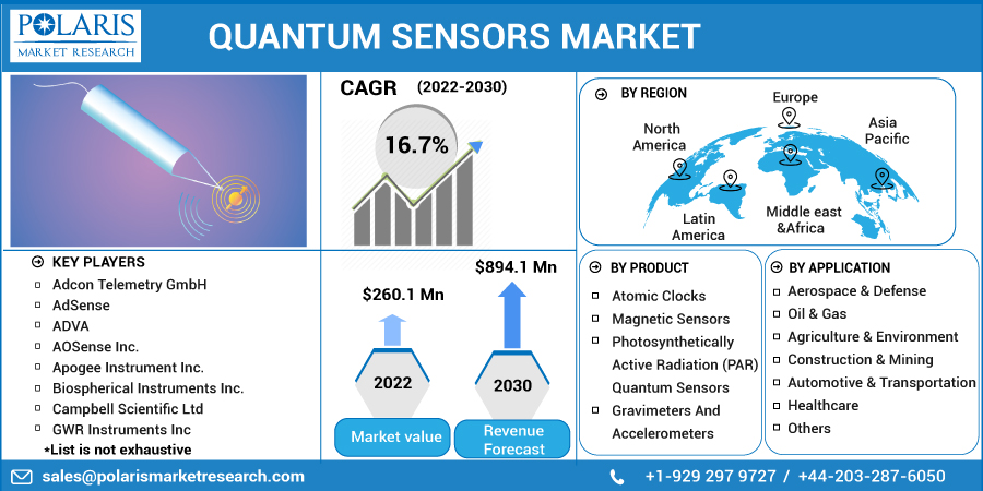 Quantum Sensors Market Insight 2023 Historical Analysis, Current Growth