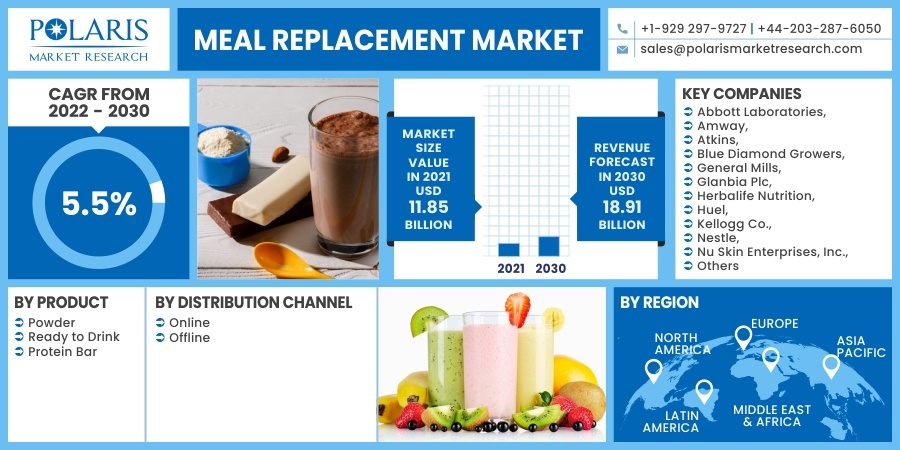 Meal Replacement Market Scope, Overview, Opportunities And Forecast to 2032
