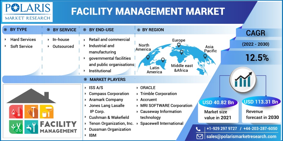 Facility Management Market Fastest Growing Regions and Countries Data