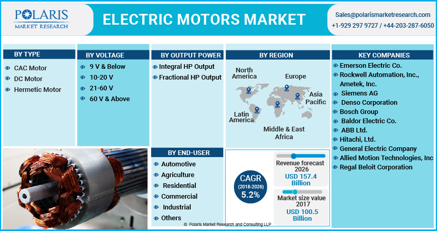 Electric Motors Market by Type, Price, Competition, Forecast & Opportunities