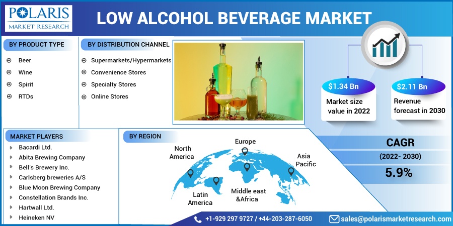 Low Alcohol Beverages Market Innovative Technologies, and Sector Opportunities Till 2032
