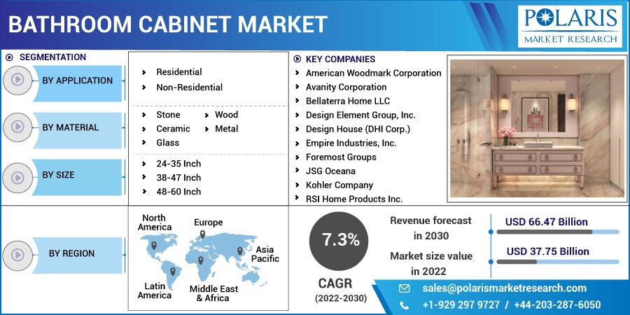 Bathroom Cabinets Market Size, Share and Company Records, Income, Sales and Forecast 2032