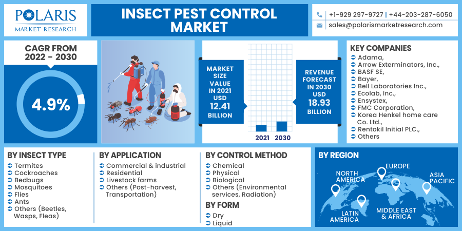 Insect Pest Control Market Key Facts and Forecast Predictions Presented 2022-2030