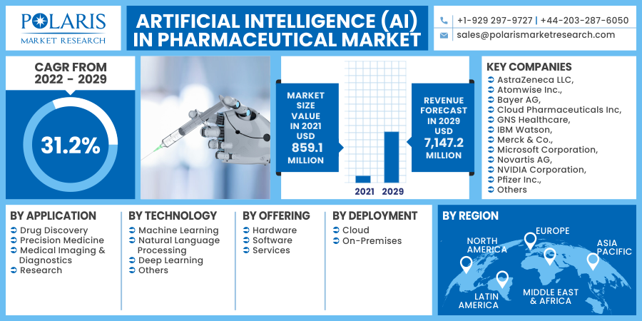 Artificial Intelligence (AI) in Pharmaceutical Market To Boost Development Growth Strategies with Manufacturing Demand 