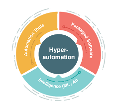 Hyperautomation Market Future Scenario During Forecast Period 2023-2032