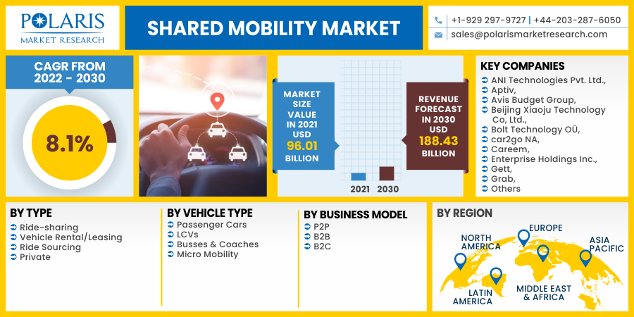 Shared Mobility Market Size & Share, Key Opportunity, Application & Forecast 2022-2030