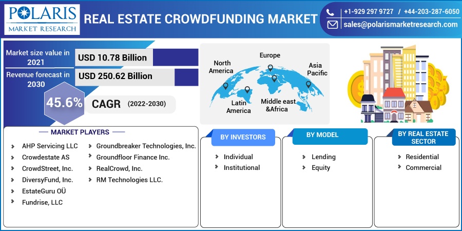 Real Estate Crowdfunding Market Growing Rapidly with Recent Developments