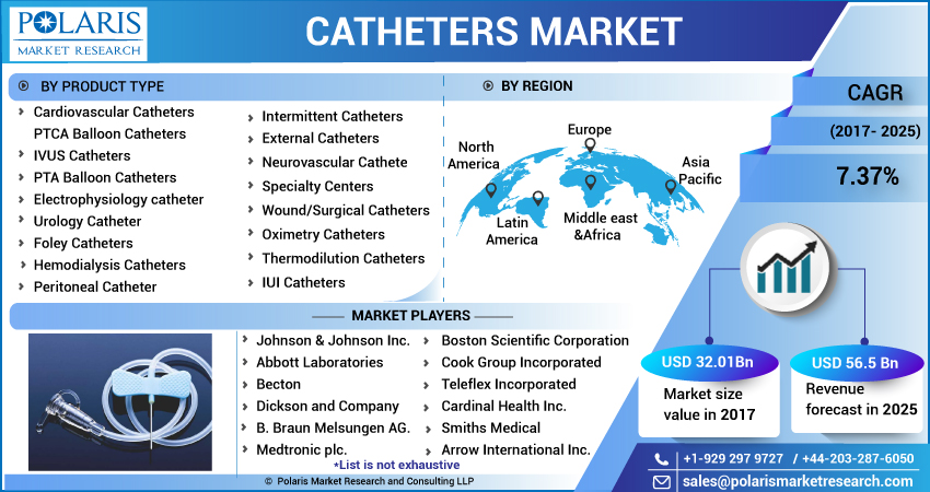 Catheters Market COVID-19 Analysis, Growth, Brief Forecast 2032