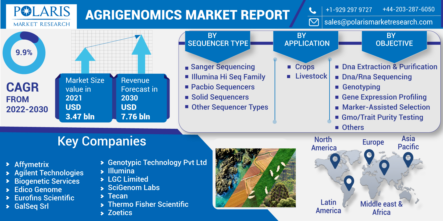Agrigenomics Market Size, Share | by Segment, by Application Forecast (2020-2030)