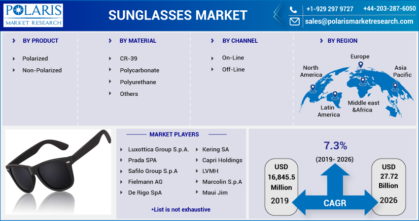 Sunglasses Market Deployment, Challenges, Report Analysis Till 2032