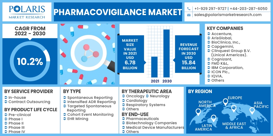 Pharmacovigilance Market Statistics, Challenges, Industry Analysis
