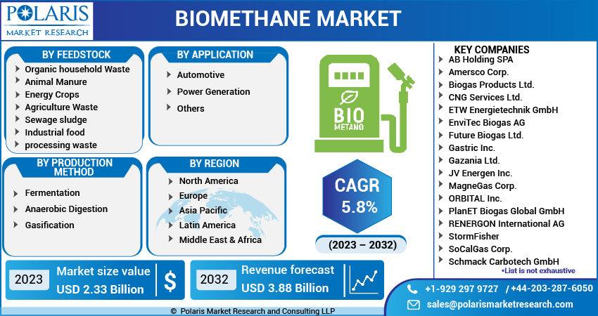 Biomethane Market Product Type, Ongoing Trends Till 2032