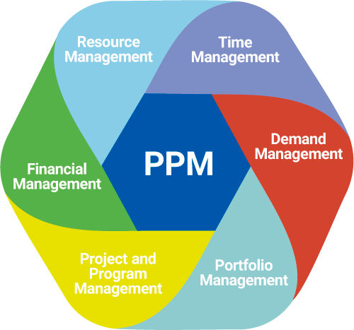 Project Portfolio Management (PPM) Market Future Trends and Share with Revenue Forecast 2023 to 2032
