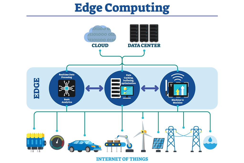 Edge Computing Market Size, Share, and Growth Opportunities Examined for Forecast Period, 2022-2030