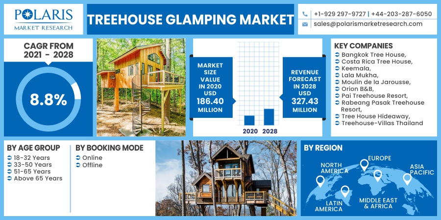 Treehouse Glamping Market Future Outlook, Technological Innovation and  Forecast - 2032