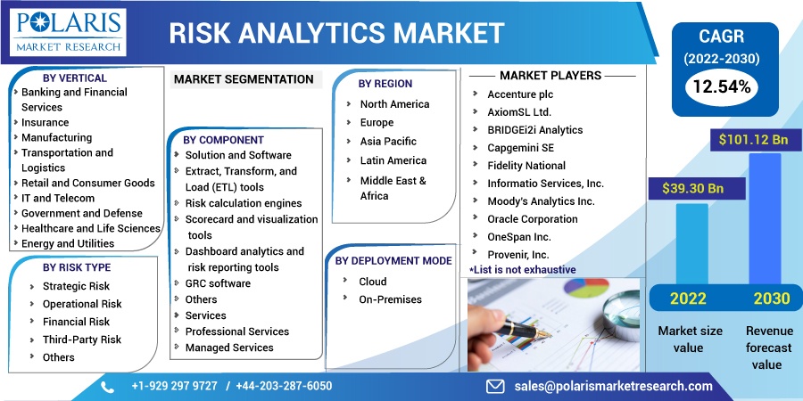 Risk Analytics Market Size, Share, Opportunities and Challenges, Analysis Forecast Report by 2030