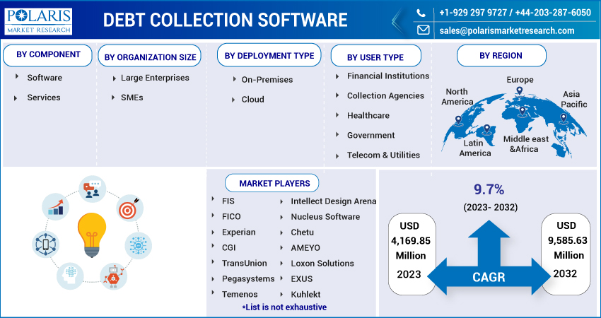 Debt Collection Software Market Report Analysis, Share, Revenue, Growth Rate with Forecast Overview 2032