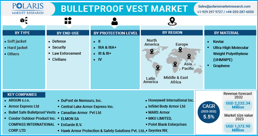 Bulletproof Vest Market Product Type, Ongoing Trends Till 2032