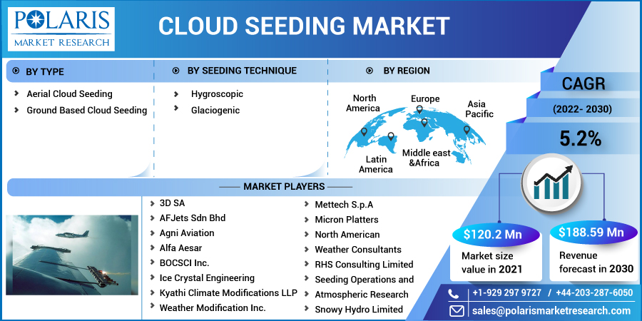 Cloud Seeding Market Scope, Overview, Opportunities And Forecast to 2032