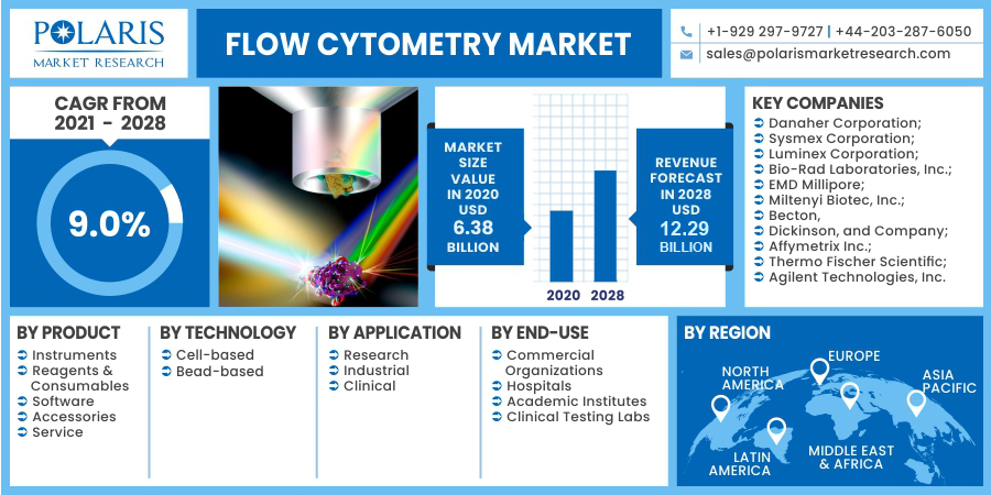 Flow Cytometry Market Industry Structure, Development, Demographics Till 2032
