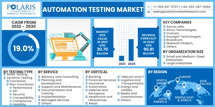 Automation Testing Market Overview by Recent Opportunities