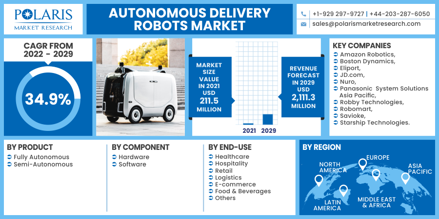 Autonomous Delivery Robots Market Global Projection and Trends Influencing the Industry 2030