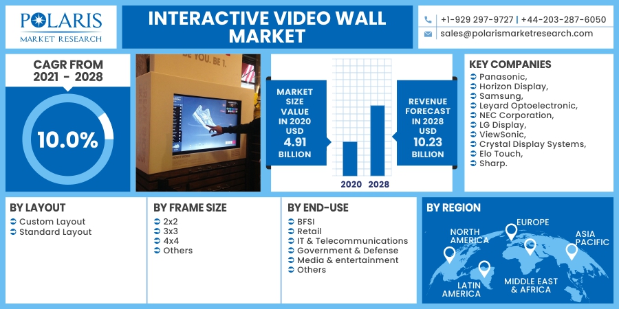 Interactive Video Wall Market Future Outlook, COVID-19 Impact Analysis, Forecast - 2032