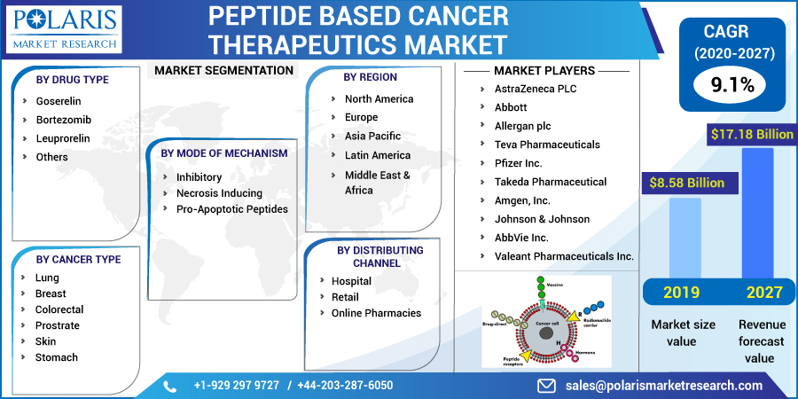 Peptide Based Cancer Therapeutics Market Competitive Research and Emerging Dynamics