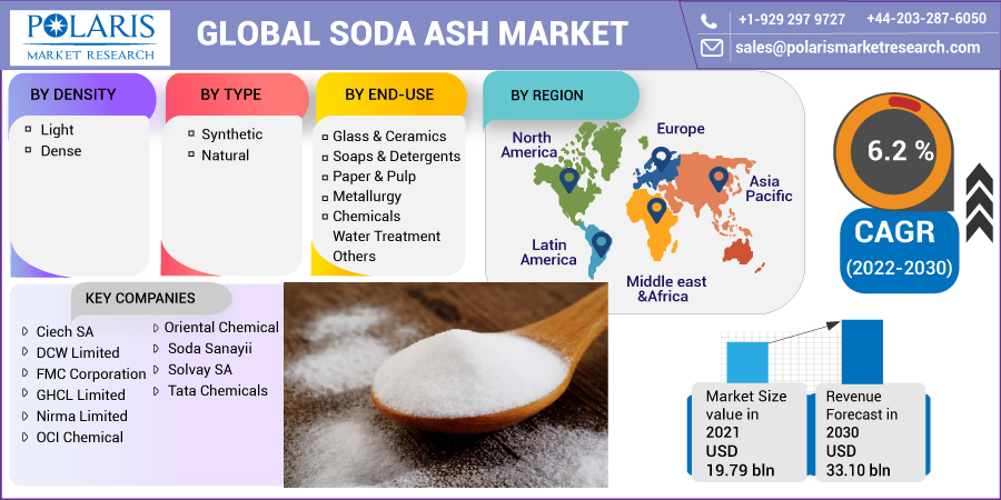  Soda Ash Market Advance Technology and Analysis by Recent Trends to 2032