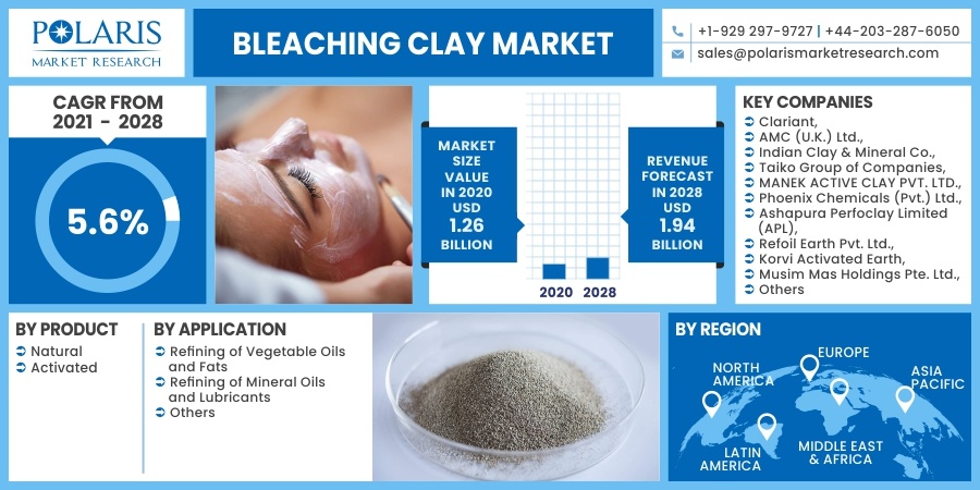 Bleaching Clay Market Current Trends Analysis, Revenue and Gross Margin Till 2030