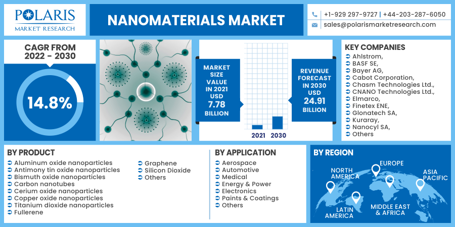 Nanomaterials Market 2022: Emerging Demands & Future Trends To 2030