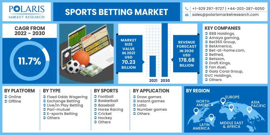 Sports Betting Market Segmentation, Industry Analysis, Top Key Players