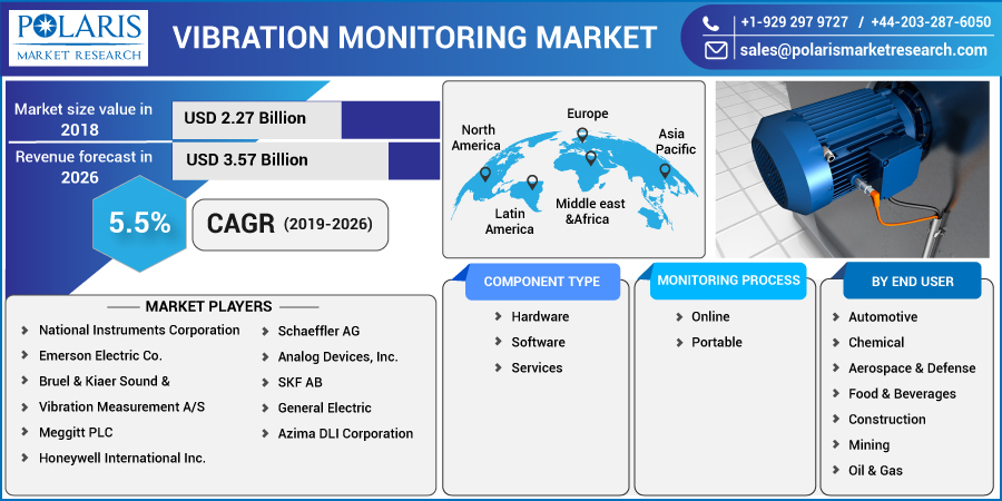 Vibration Monitoring Market New product launches, Technology landscape and Forecast to 2023-2032