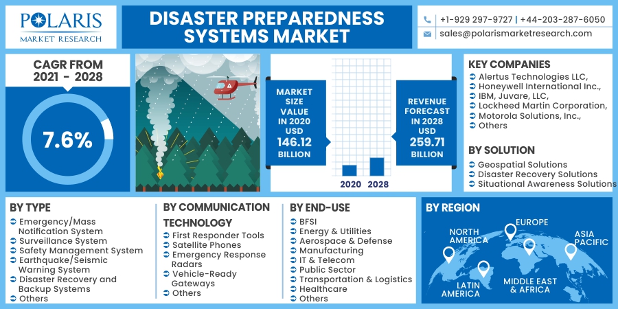 Disaster Preparedness Systems Market Insight 2023 Historical Analysis and  Forecast to 2032