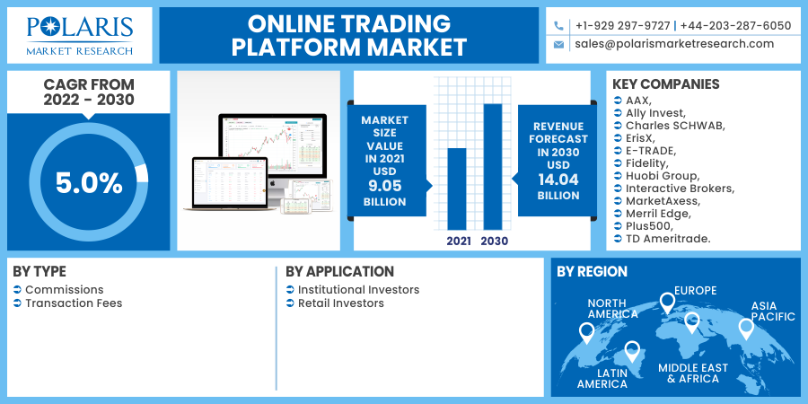 Online Trading Platform Market On Going Trends by Development History, Regional Overview
