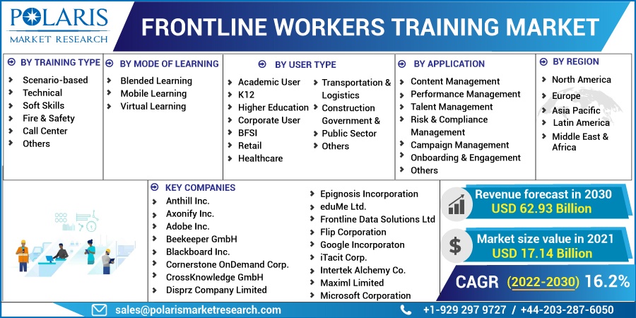 Frontline Workers Training Market Industry Structure, Development, Demographics Till 2030
