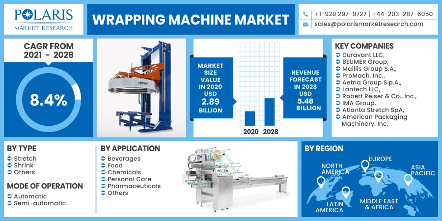 Wrapping Machine Market Industry drivers, Restraints, and Regional Outlook from 2023-2032