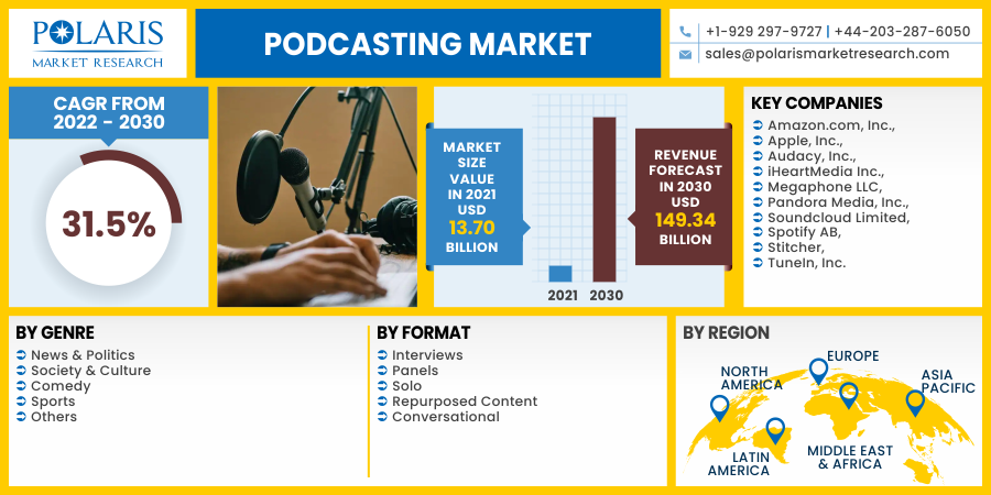 Podcasting Market Scope 2023 Market Analysis, Investment Feasibility and Forecast To 2032