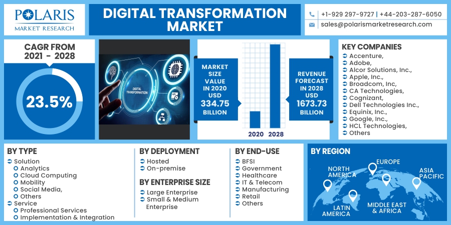 Digital Transformation Market Business Growth, Top Key Players Analysis Industry and Forecast 2030